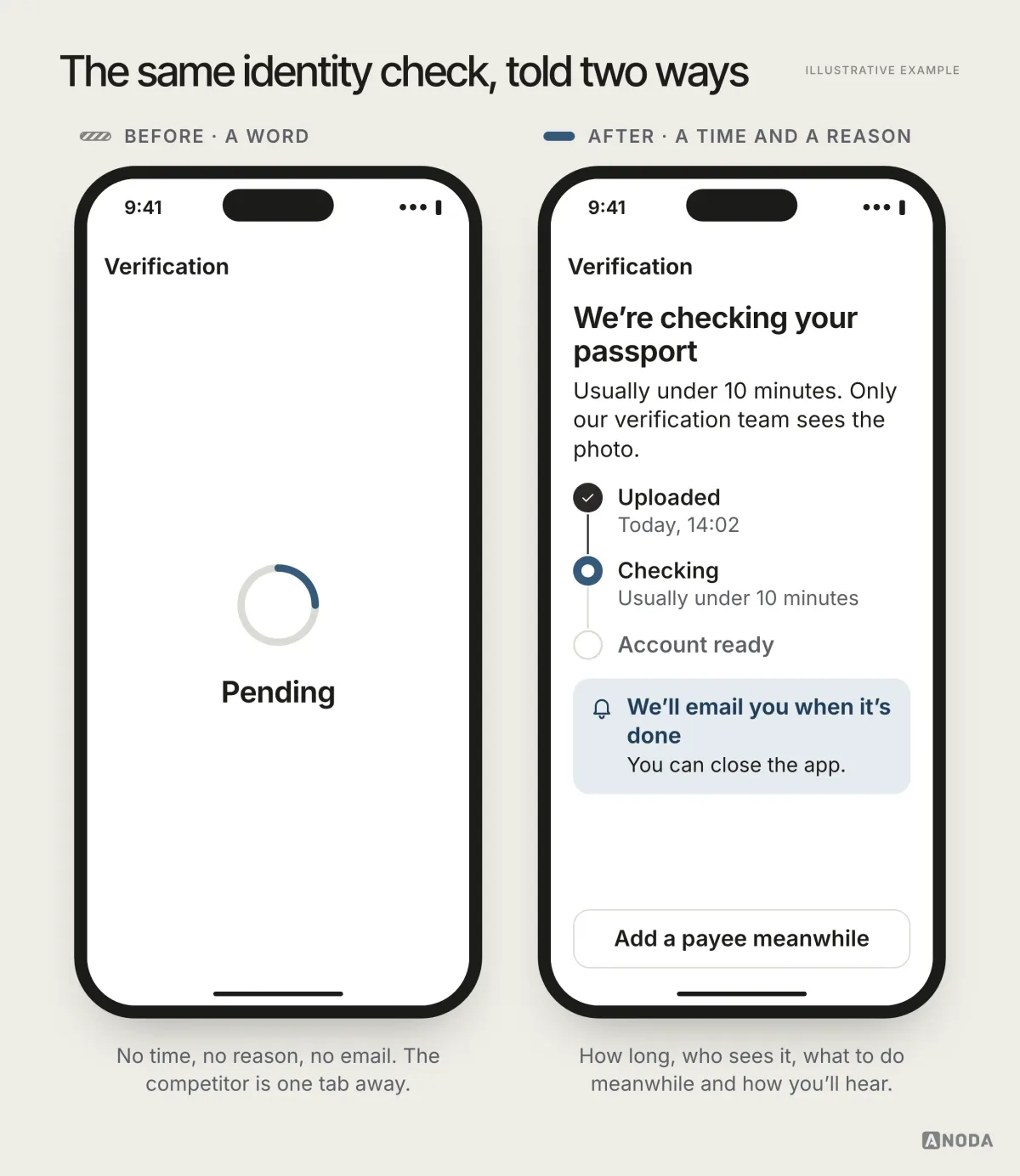 Before and after, illustrative example: on the left, a fictional verification screen with a spinner and the single word “Pending”; on the right, “We’re checking your passport” with “Usually under 10 minutes”, a note on who sees the document, a timeline from “Uploaded 14:02” to “Checking” to “Account ready”, an option to set up the first payee meanwhile and “We’ll email you when it’s done”.