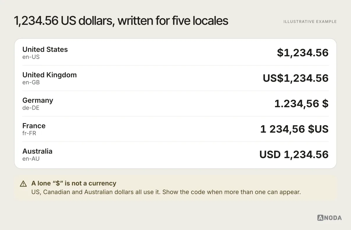 Illustrative example: the same 1,234.56 US dollars written for five locales — $1,234.56, US$1,234.56, 1.234,56 $, 1 234,56 $US and USD 1,234.56 — with a note that a lone “$” can mean several currencies.