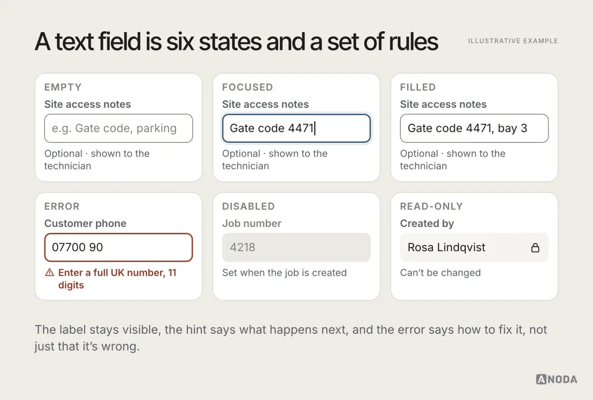 Illustrative example: six text field states. Empty with the placeholder “e.g. Gate code, parking”; focused with “Gate code 4471”; filled with “Gate code 4471, bay 3”; an error on Customer phone “07700 90” saying “Enter a full UK number, 11 digits”; a disabled Job number 4218; a read-only Created by Rosa Lindqvist with a lock icon.