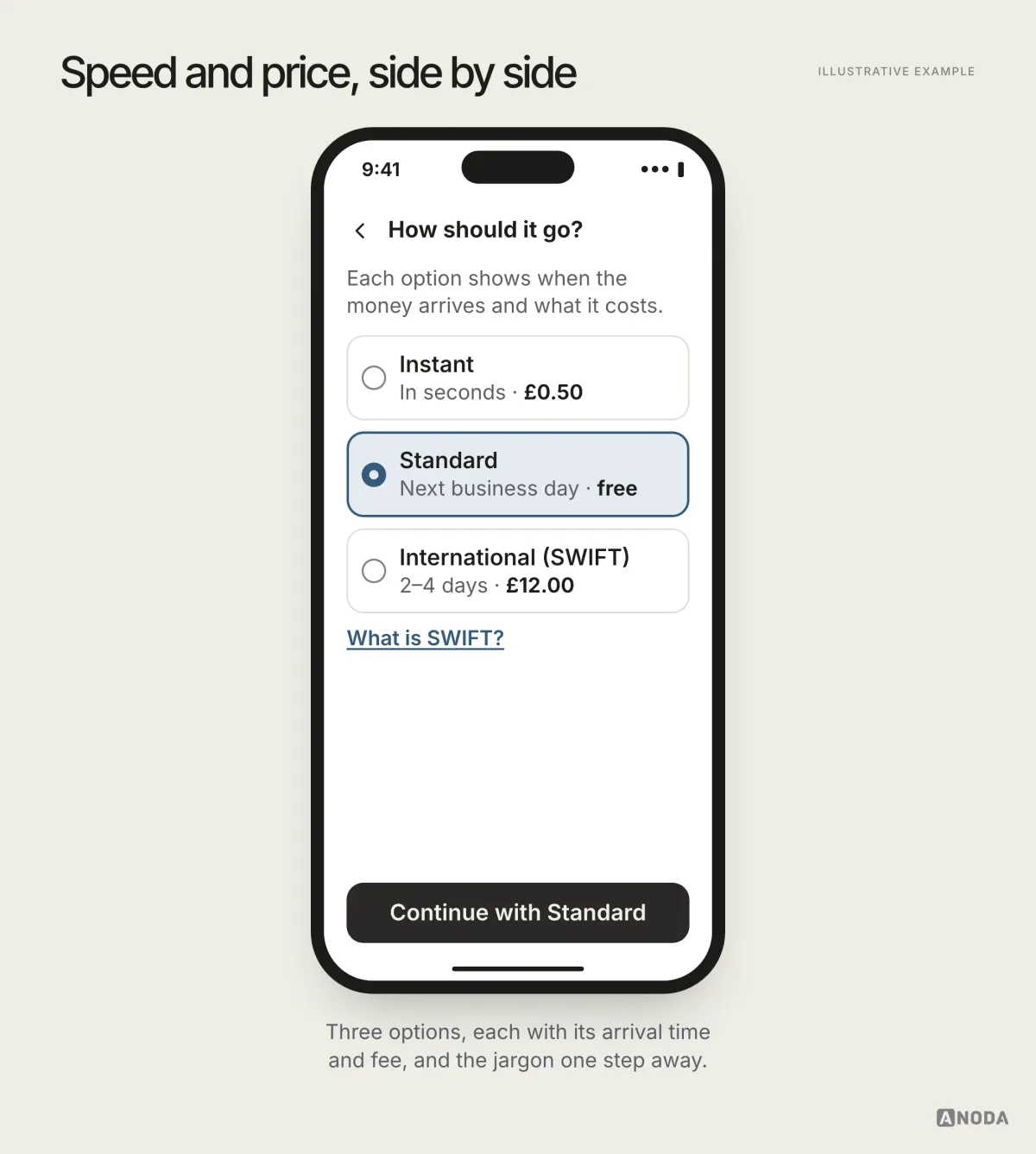 Illustrative example: a transfer type choice with three options: Instant in seconds for £0.50, Standard next business day for free, and International (SWIFT) in 2–4 days for £12.00.
