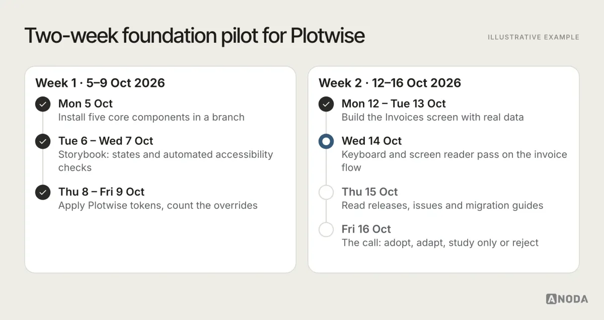 Illustrative example: a two-week foundation pilot for a fictional product called Plotwise, from Mon 5 Oct to Fri 16 Oct 2026. Week one: install five core components, set up Storybook with states and automated accessibility checks, apply Plotwise tokens. Week two: build the Invoices screen with real data, run a keyboard and screen reader pass on the invoice flow, review the repository’s release and issue history, and make the adopt, adapt, study or reject call on Fri 16 Oct.