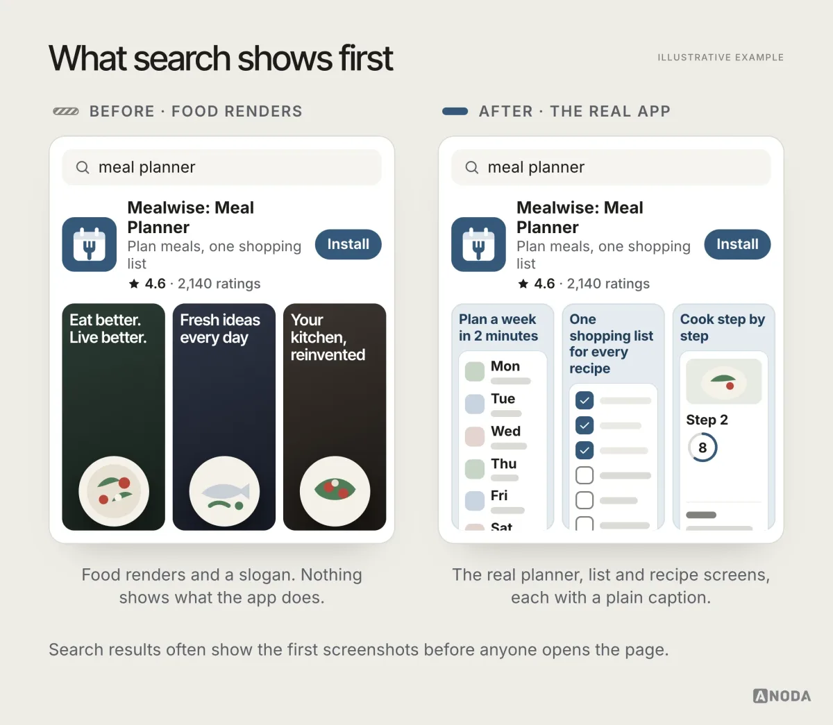 Two store search results for ‘meal planner’ compare three dark food renders with slogans against the real week planner, shopping list and recipe screens with plain captions.