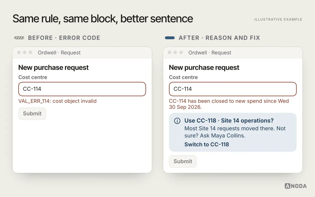 Before and after, illustrative example: on the left an error reading “VAL_ERR_114: cost object invalid”; on the right the same error explaining that cost centre CC-114 has been closed to new spend since Wednesday 30 September 2026 and suggesting CC-118 or a named admin.