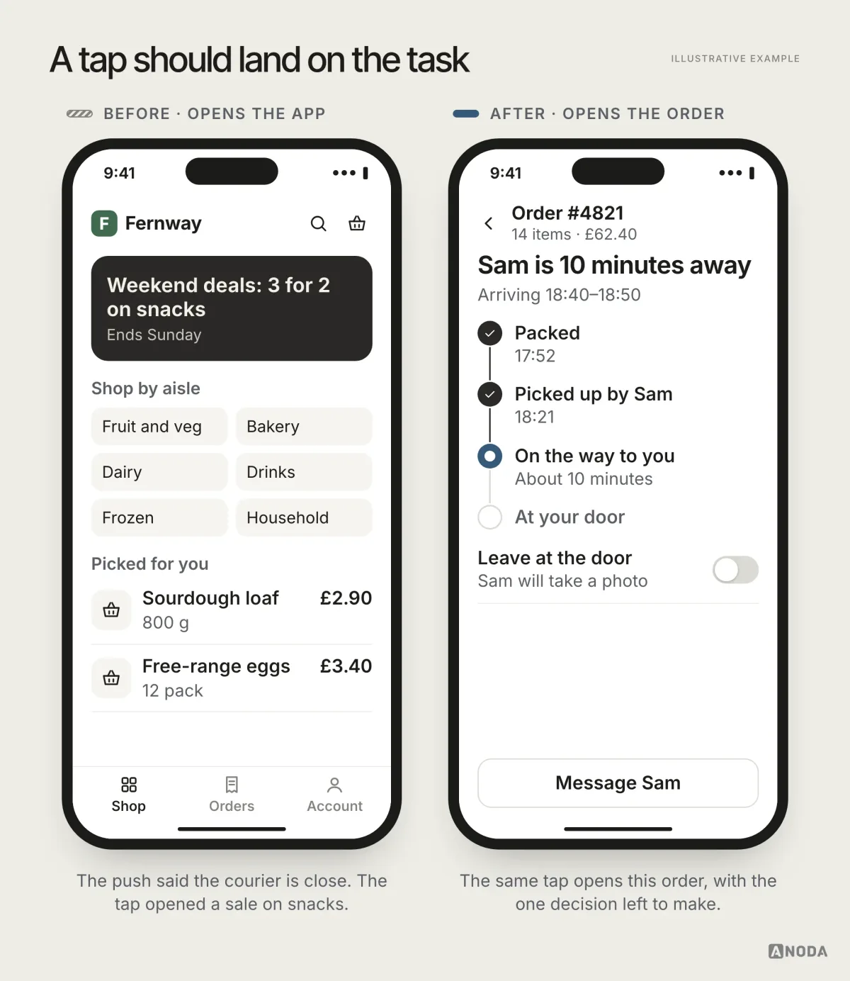 Illustrative example: on the left, a tap on the courier notification opens the grocery app’s home screen with a “Weekend deals: 3 for 2 on snacks” banner, aisles and product suggestions; on the right, the same tap opens order #4821 with a delivery timeline, “Sam is 10 minutes away”, a “Leave at the door” switch and a “Message Sam” button.