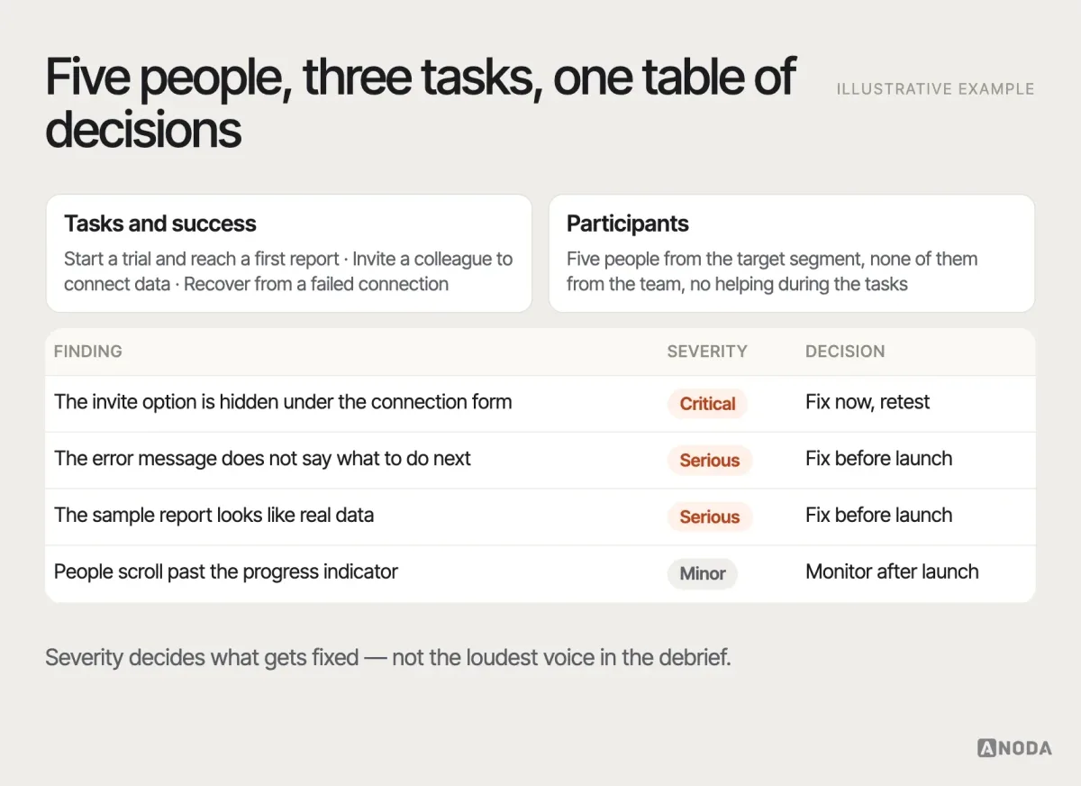 Usability test plan, illustrative example: a card listing three core tasks with success criteria, five participants from the target segment, and a findings table where each issue has a severity — critical, serious or minor — and a decision: fix now, fix before launch or monitor after launch.