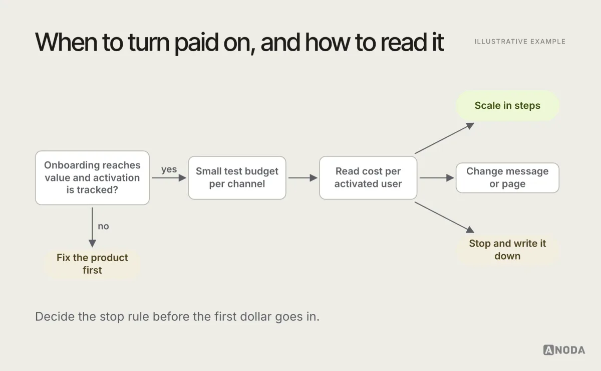 Illustrative decision flow for paid acquisition: turn on paid only when onboarding reaches value and activation is tracked; start with a small test budget per channel; read cost per activated user, not cost per install; then scale, change the creative or destination, or stop.
