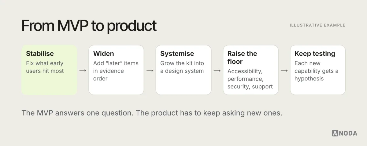 Illustrative diagram titled “From MVP to product”: after a continue decision, five phases, stabilise the primary journey, widen in evidence order, grow the design system, raise the quality floor and keep testing each new capability, shown as a rising path