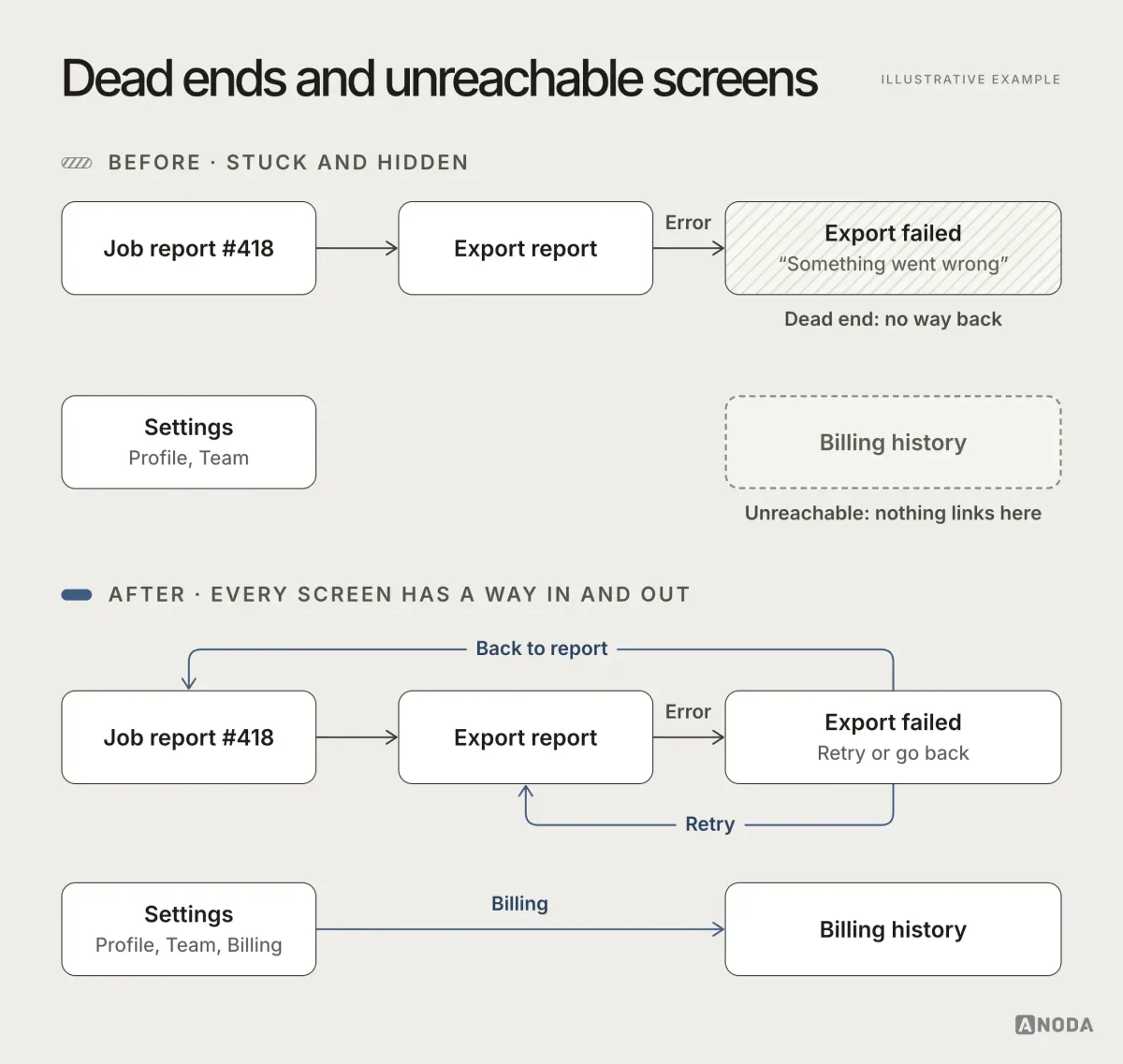 Diagram, illustrative example: a flow where “Export failed” has no way out and is marked “Dead end: no way back”, and a “Billing history” screen has no incoming arrow and is marked “Unreachable: nothing links here”, above the fixed version with retry and back-to-report paths and “Settings → Billing history”.