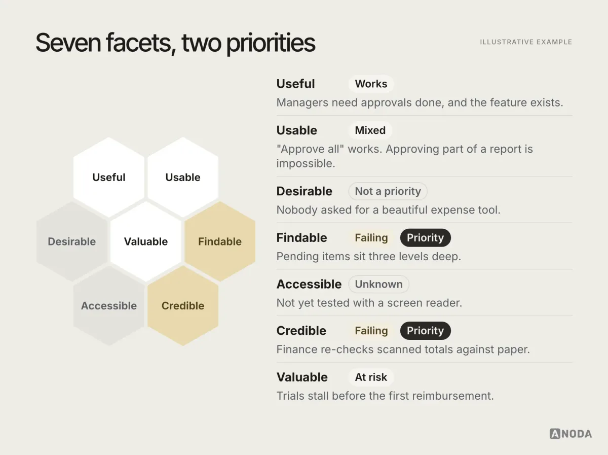 UX honeycomb scorecard, illustrative example for an expense tool’s managers: useful, usable, desirable, findable, accessible, credible and valuable, each with the evidence behind its rating; findable and credible are marked as the two priorities, because managers cannot find pending items and finance does not trust the scanned totals.