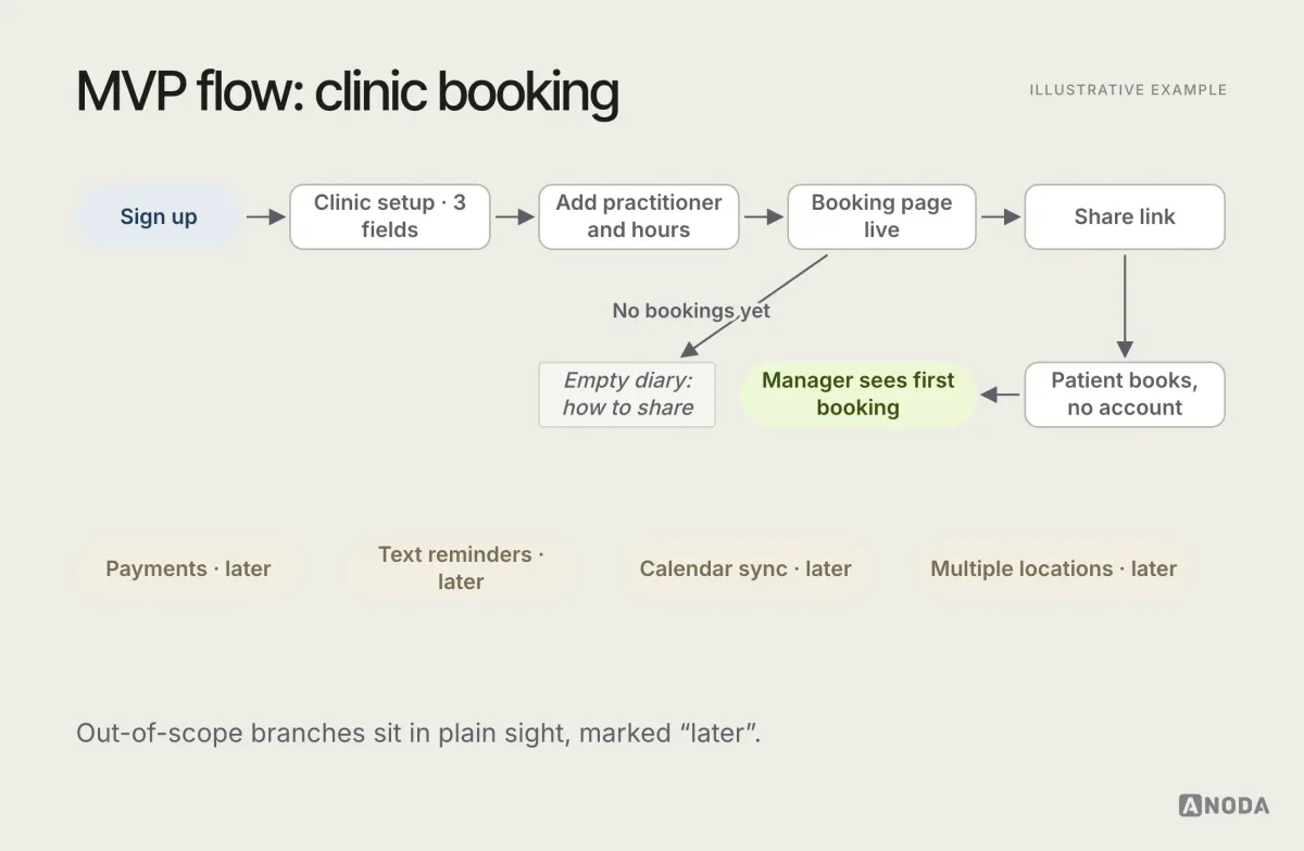 Illustrative user flow titled “MVP flow for a clinic booking tool”: sign-up, clinic setup with three essential fields, adding the first practitioner, sharing a booking link, a patient booking, and the manager seeing the first booking, with error and empty states marked and out-of-scope branches greyed out as “later”.