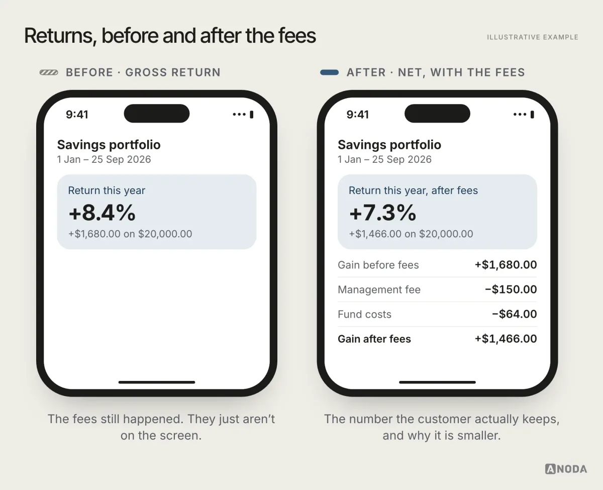 Before and after, illustrative example: a portfolio summary showing “+8.4% this year, +$1,680.00”, next to the same summary breaking it down into a $1,680.00 gain before fees, $214.00 in fees and a $1,466.00 gain after fees, +7.3%.