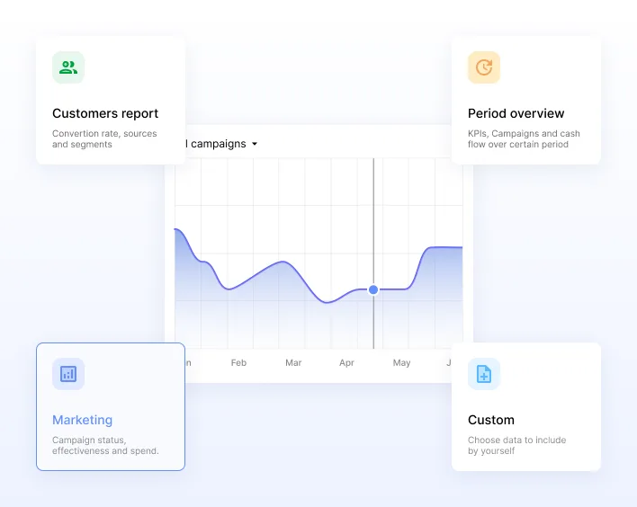 Report categories for customers, period overview, marketing and custom data around a campaign chart.