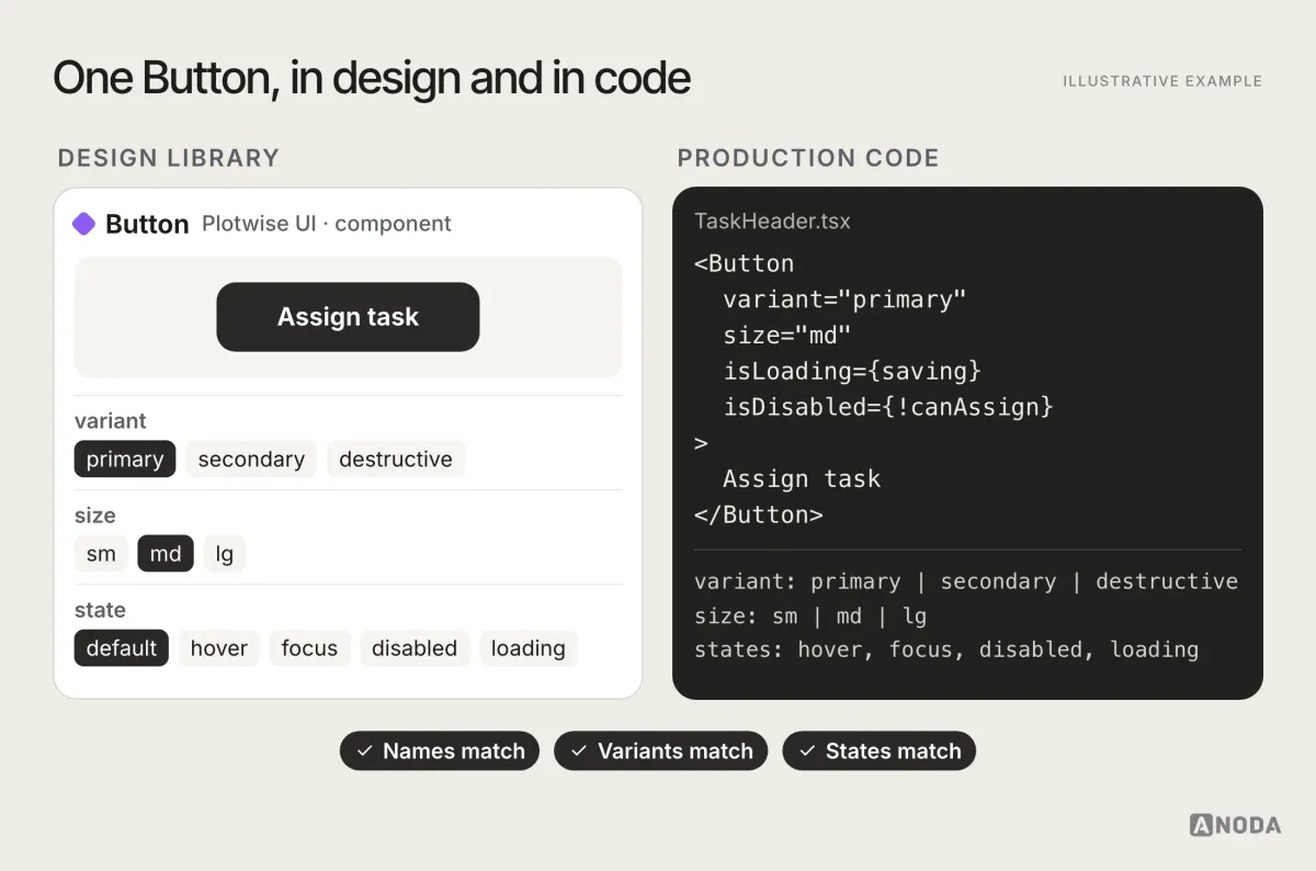 Illustrative example: one Button component shown twice, as a Figma component panel and as the matching React usage, for a fictional project planning product called Plotwise. Both list the same variant names, primary, secondary and destructive, the same sizes and the same states, default, hover, focus, disabled and loading; a strip below confirms that names, variants and states match across design and code.