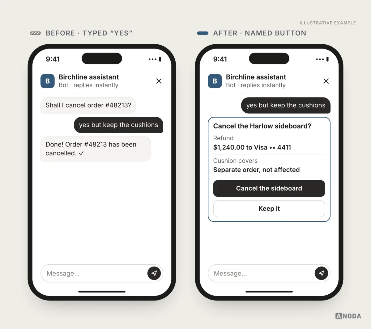 Illustrative example: on the left, the user answers “yes but keep the cushions” to “Shall I cancel order #48213?” and the bot replies “Done! Order #48213 has been cancelled”; on the right, a card titled “Cancel the Harlow sideboard?” shows the $1,240.00 refund to Visa ending 4411, that the cushion covers are a separate order and not affected, with buttons “Cancel the sideboard” and “Keep it”.