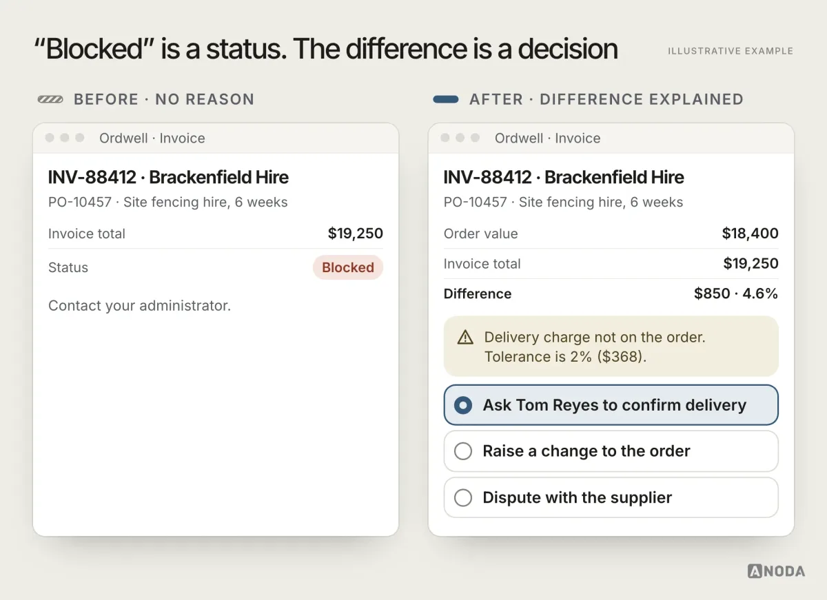 Before and after, illustrative example: on the left an invoice marked “Blocked” with no reason; on the right the same invoice showing order value $18,400, invoice $19,250, an $850 difference explained as a delivery charge not on the order, above the 2% tolerance, with three ways to resolve it.