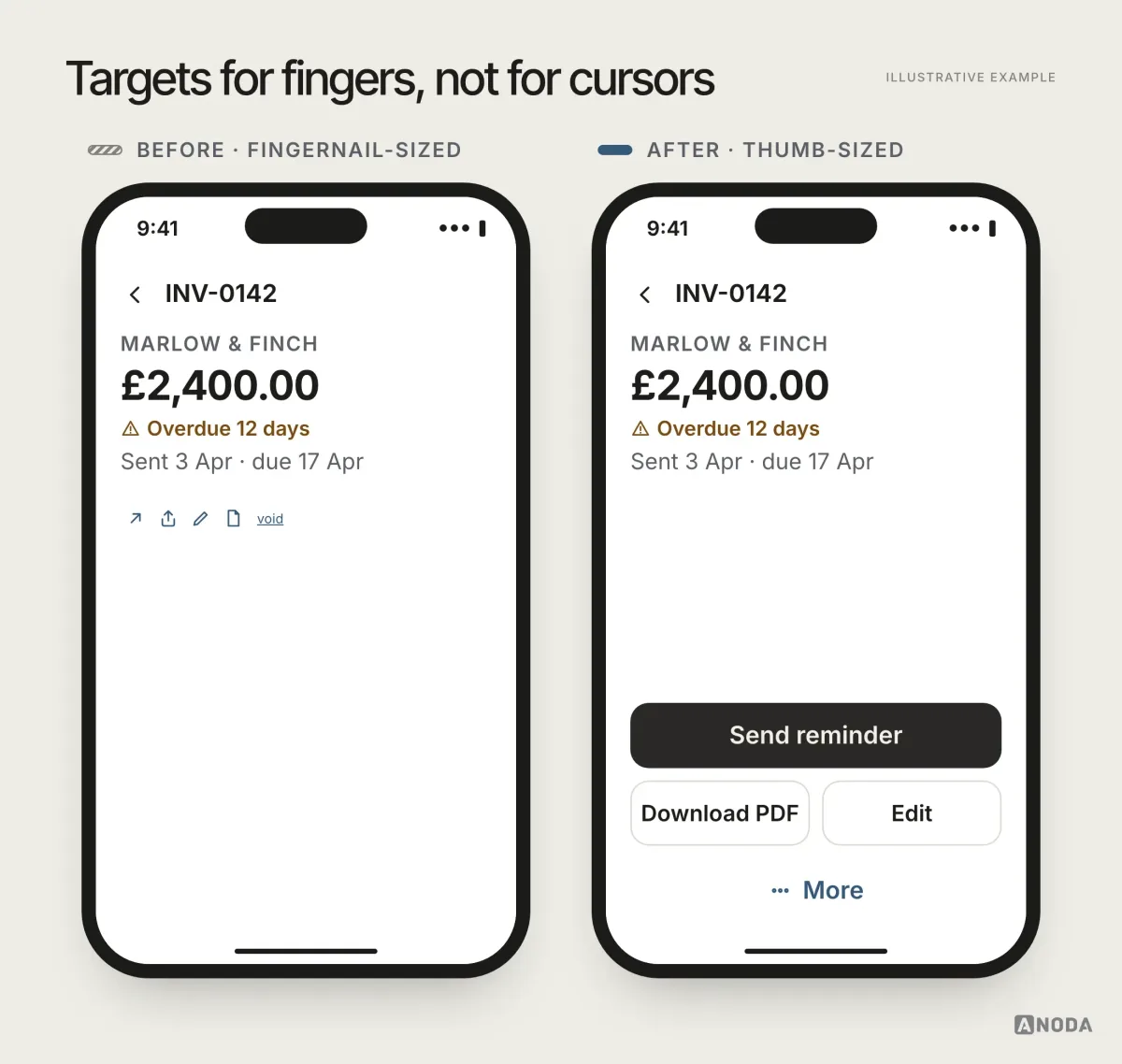 Before and after, illustrative example on a phone: before, the INV-0142 detail screen with a row of four small icon-only buttons crammed together and a tiny text link “void”; after, the same screen with a full-width “Send reminder” button, “Download PDF” and “Edit” as labelled secondary buttons, and a “More” button for the rarer actions.
