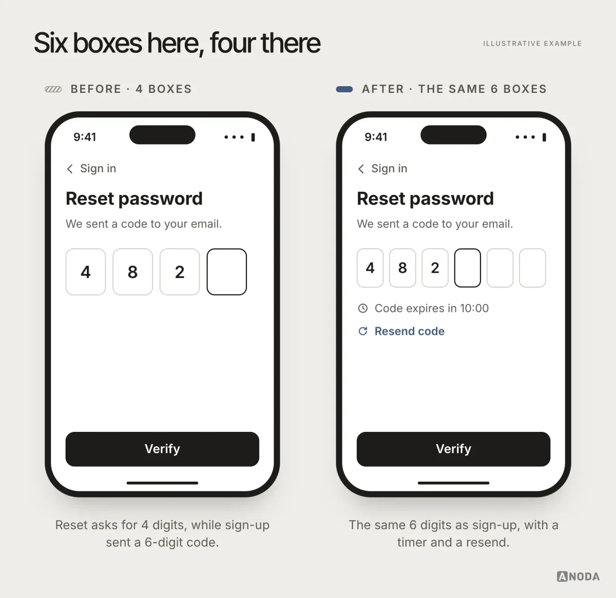 Before and after, illustrative example: a password-reset code screen with four input boxes although sign-up used six, versus the same screen with six boxes, a ten-minute expiry timer and a “Resend code” link.