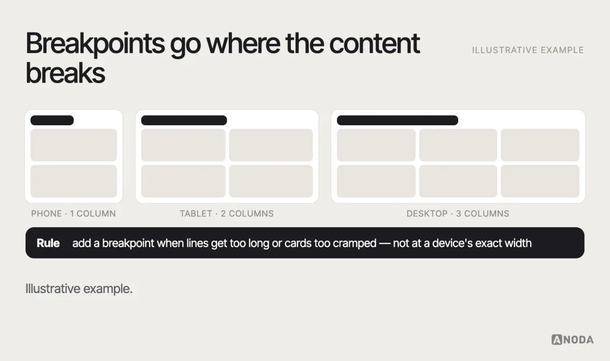 Breakpoints, illustrative example: one product page shown at three widths — a single column on a phone, two columns on a tablet and a three-column layout with a sidebar on desktop — with the breakpoints marked where the content needed to reflow.