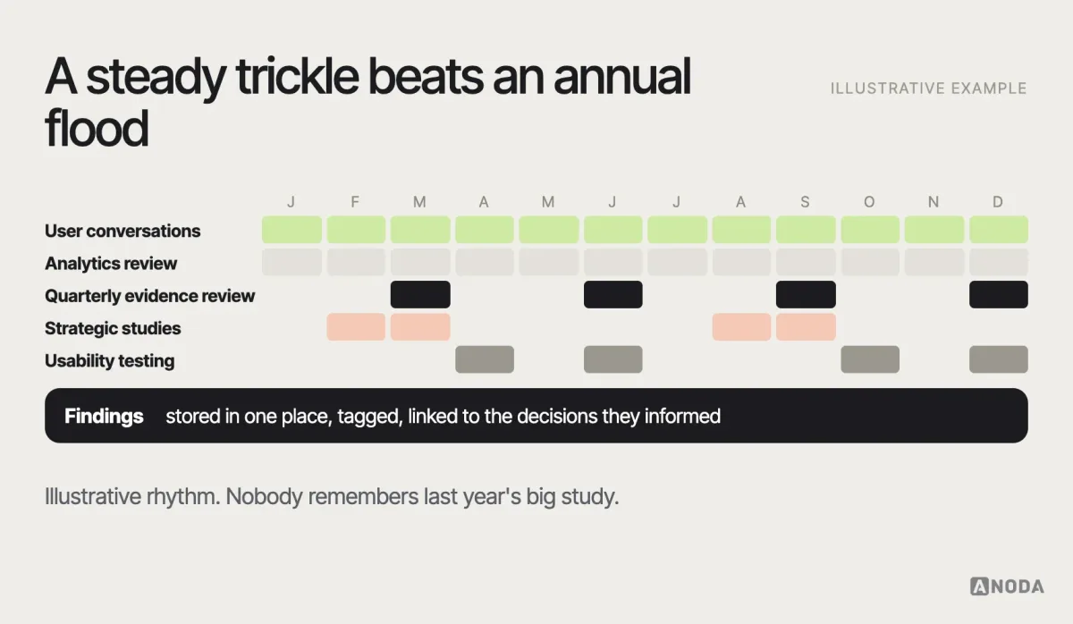 Research across a year, illustrative example: a twelve-month timeline showing continuous user conversations and analytics reviews, quarterly evidence reviews tied to roadmap planning, two strategic studies before major bets, and usability testing around each release.