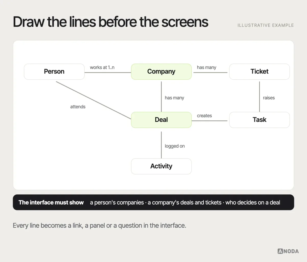 Entity model, illustrative example: a diagram of CRM records — person, company, deal, activity, task and ticket — with the relationships between them (a person works at one or more companies, a company has many deals, activities attach to a person and a deal) and a note on which relationships the interface must show.