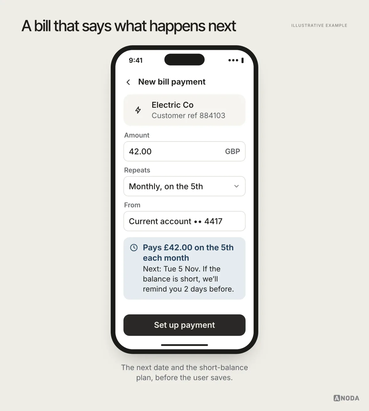Illustrative example: a new bill payment to Electric Co for £42.00 monthly on the 5th, with a note that the next payment is on Tue 5 Nov and that the app will remind the user two days before if the balance is short.