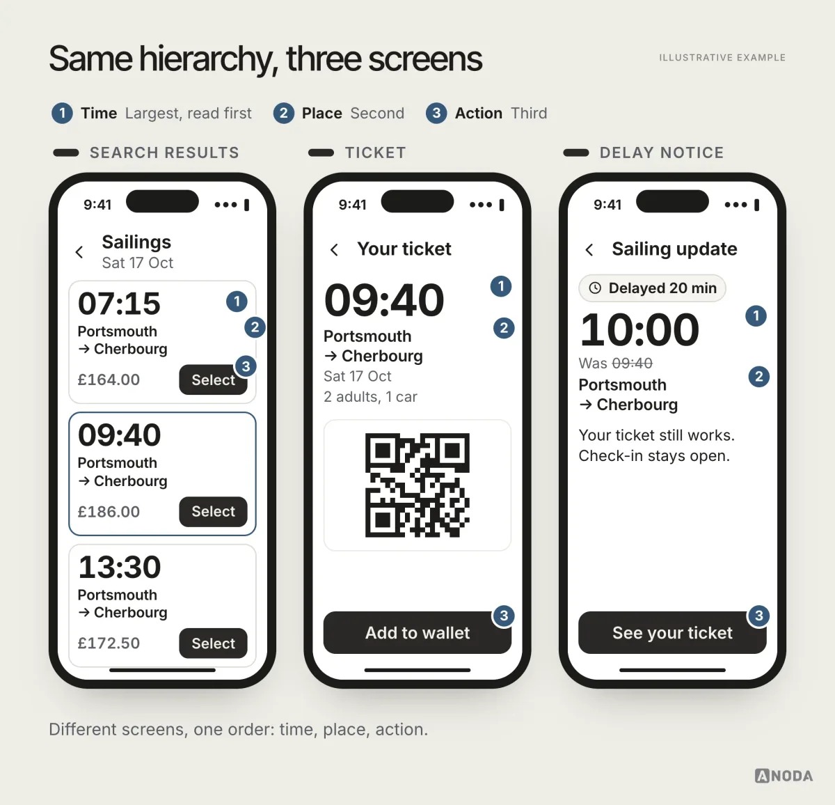 Three phone screens (search results, ticket and delay notice) each marked with the same order: time first, then place, then action.