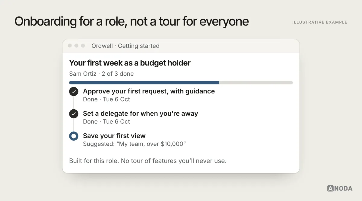 Illustrative example: a first-week checklist for a new budget holder with three tasks, approve a first request with guidance, set a delegate for holidays and save a first view, two of them already done.