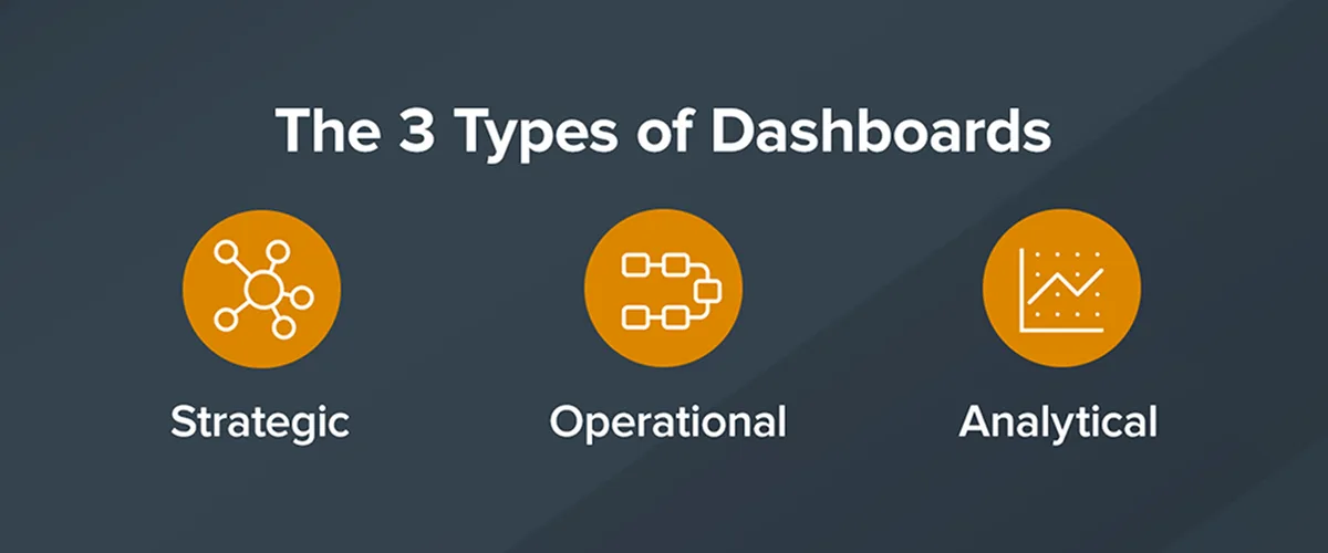 An illustration depicting three distinct types of dashboards, showcasing their unique features and functionalities.
