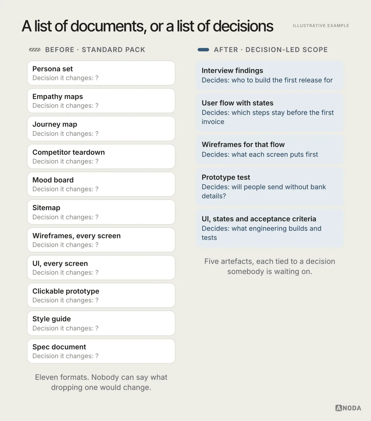 Illustrative example: two scopes side by side. On the left a standard pack of eleven deliverables, from persona set and empathy maps to a spec document, each marked “Decision it changes: ?”. On the right a decision-led scope of five deliverables, each tied to one decision, such as “User flow with states — which steps stay before the first invoice”.