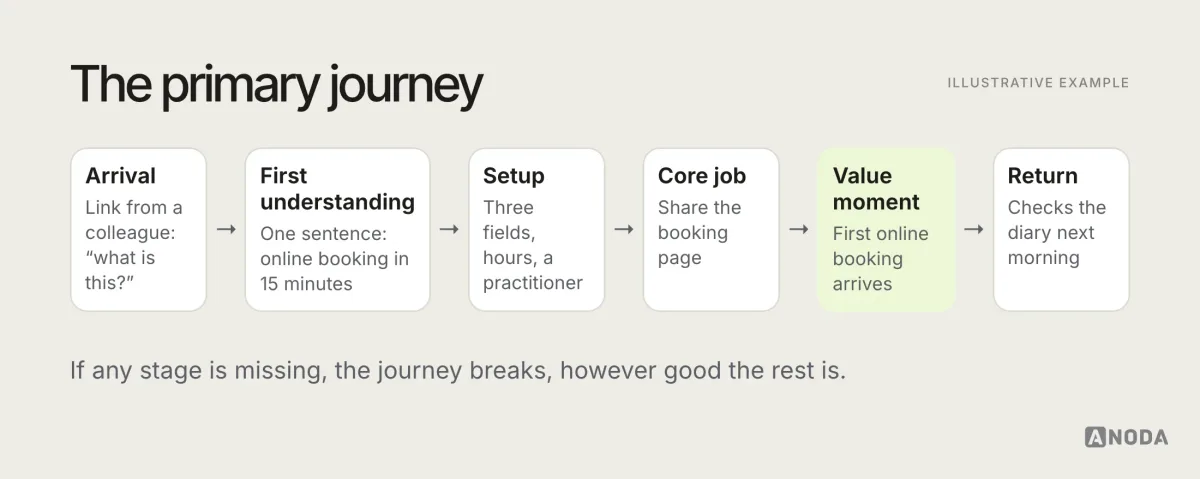 Illustrative journey titled “The primary journey”: six stages from arrival and first understanding through setup, the core job and the value moment to the return visit, with the key screen and the question the user has at each stage.