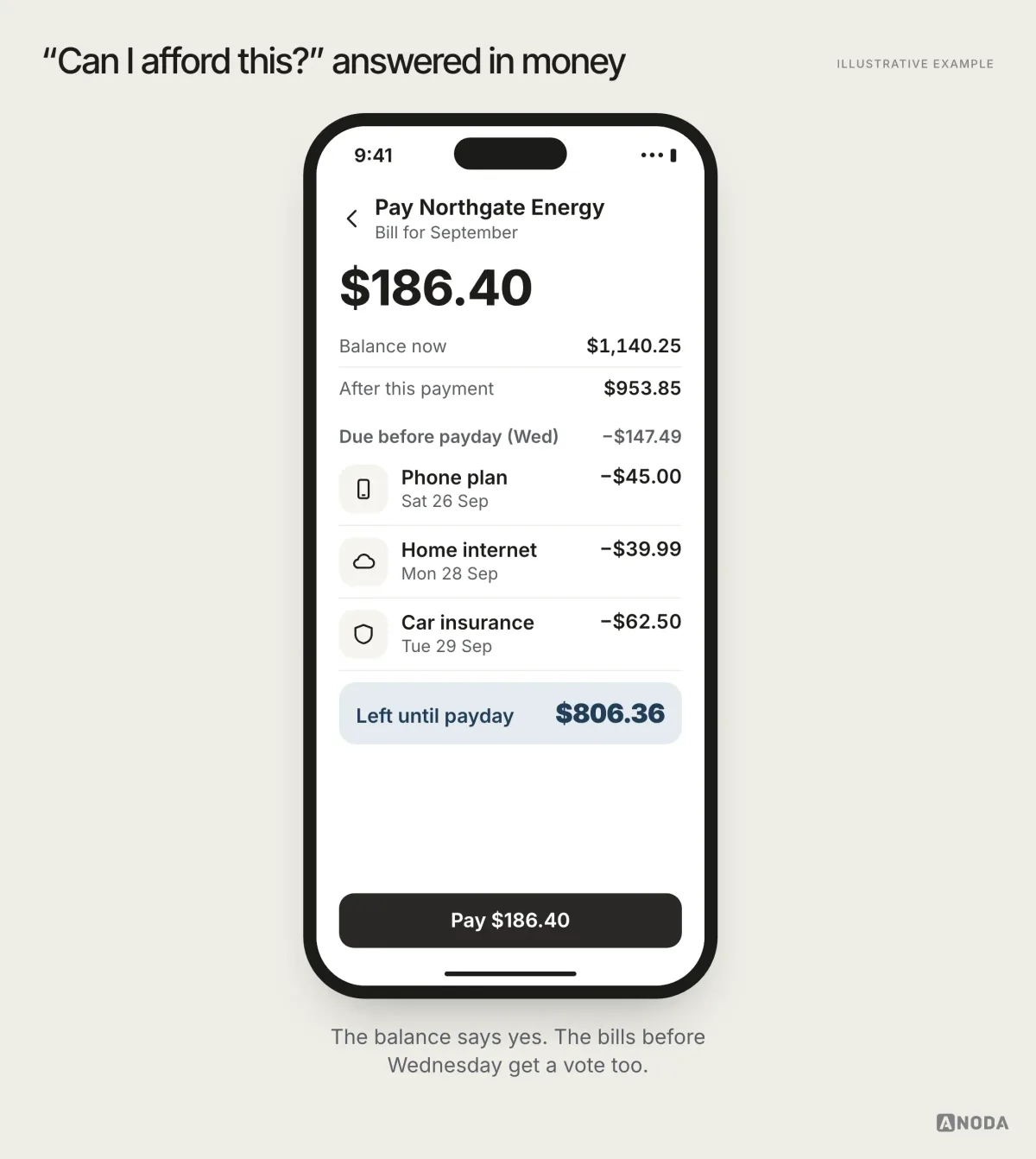 Illustrative example: a payment of $186.40 to Northgate Energy showing the balance going from $1,140.25 to $953.85, three bills totaling $147.49 still due before payday on Wed 30 Sep, and “Left until payday: $806.36”.