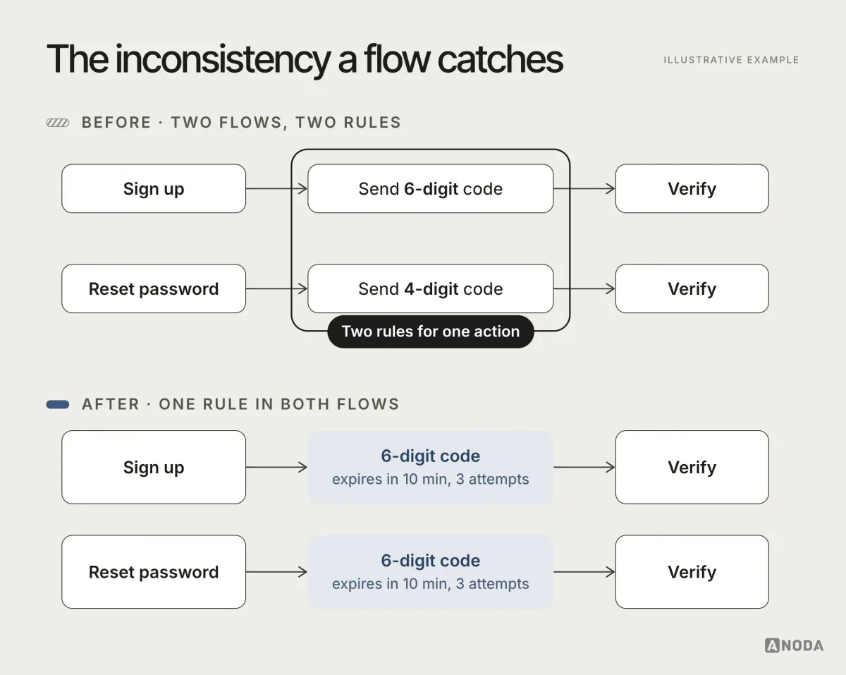 Diagram, illustrative example: two parallel mini-flows, sign up sending a six-digit code and password reset sending a four-digit code, marked “Two rules for one action”, with the corrected version below where both send a six-digit code that expires in ten minutes with three attempts.