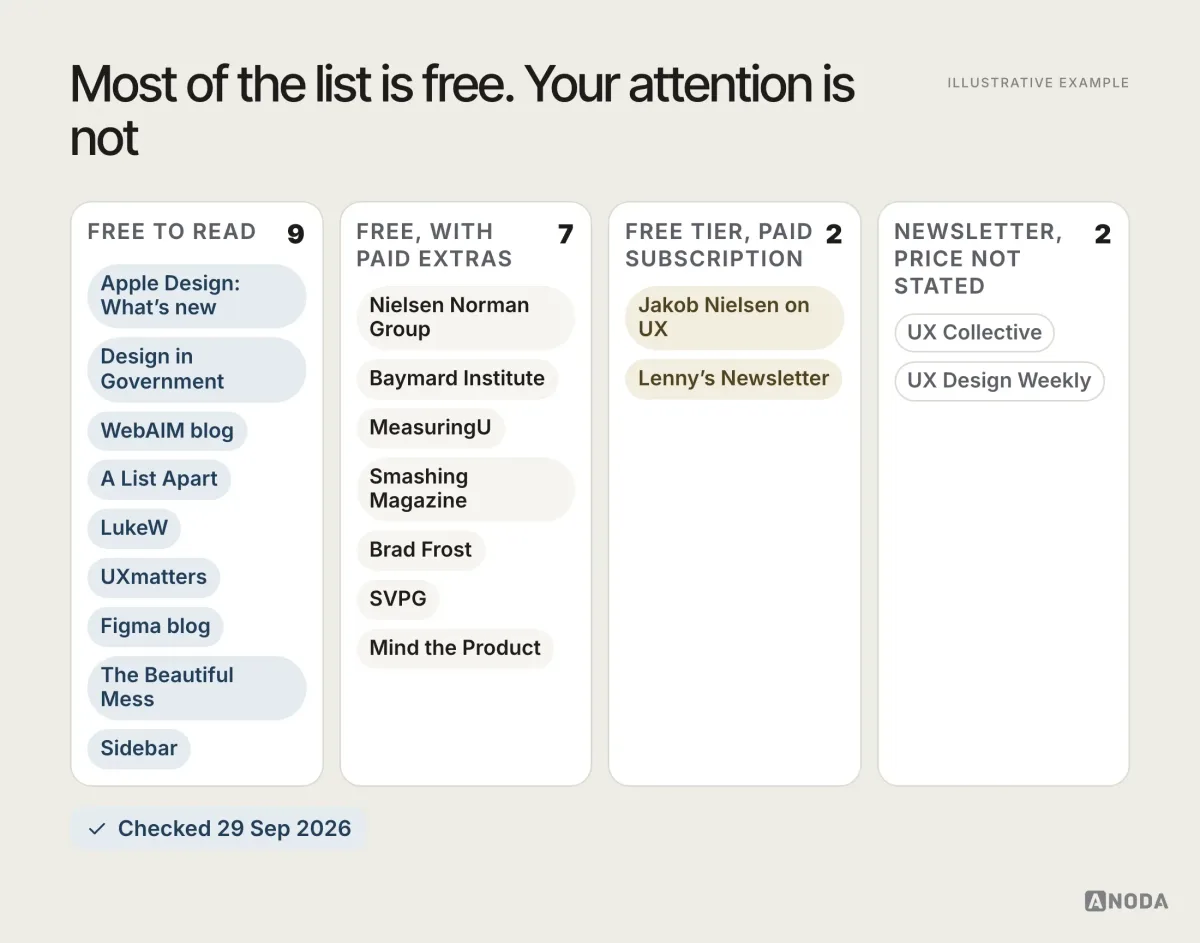 Free and paid access, illustrative example: the 20 sources sorted into four columns — free to read (9), free with paid extras (7), free tier with a paid subscription (2) and newsletters with no price stated (2) — as checked on 29 Sep 2026.