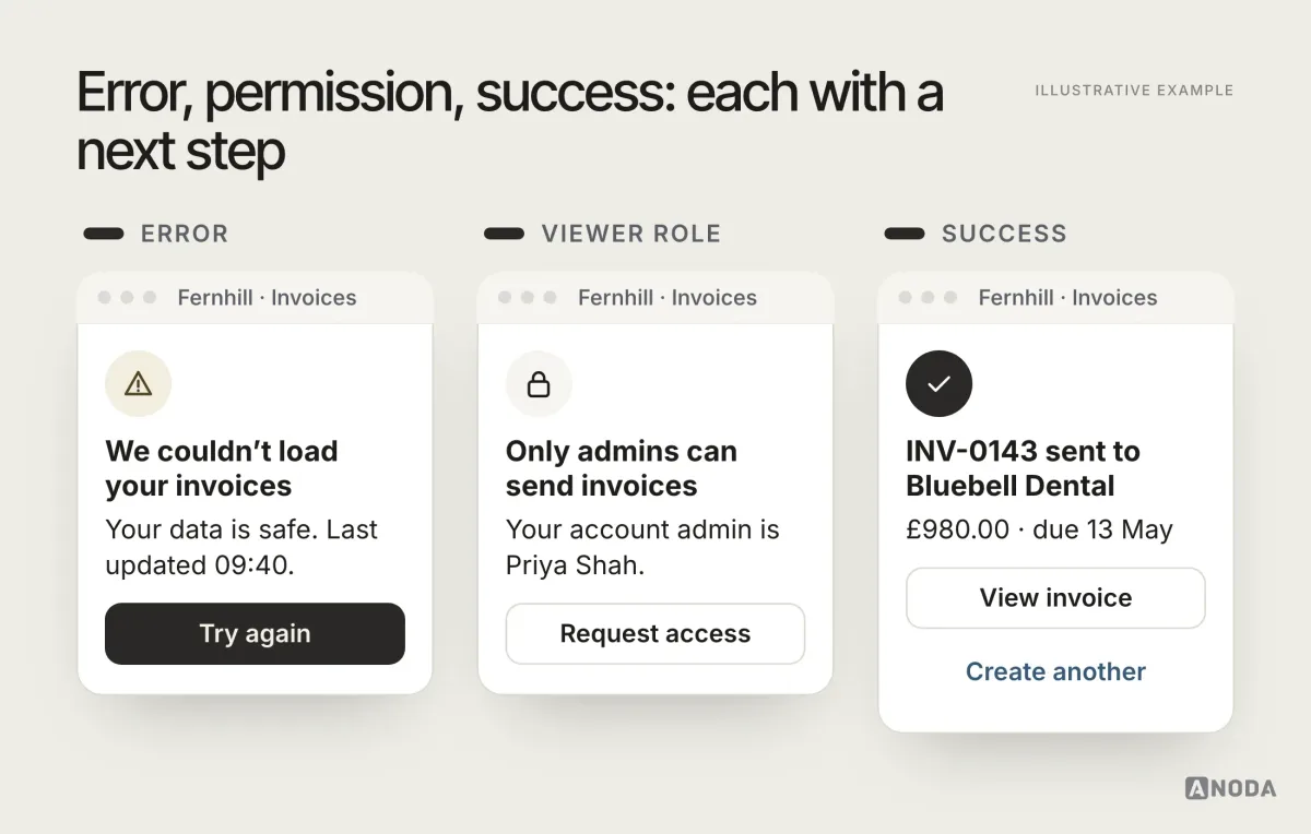 Three more states of the same list, illustrative example: an error saying the invoices could not be loaded, your data is safe, with a Try again button and a time of the last successful update; a permission state for a viewer role saying only admins can send invoices, naming Priya Shah as the account admin, with a Request access button; and a success state saying INV-0143 was sent to Bluebell Dental for £980.00, due 13 May, with View invoice and Create another buttons.