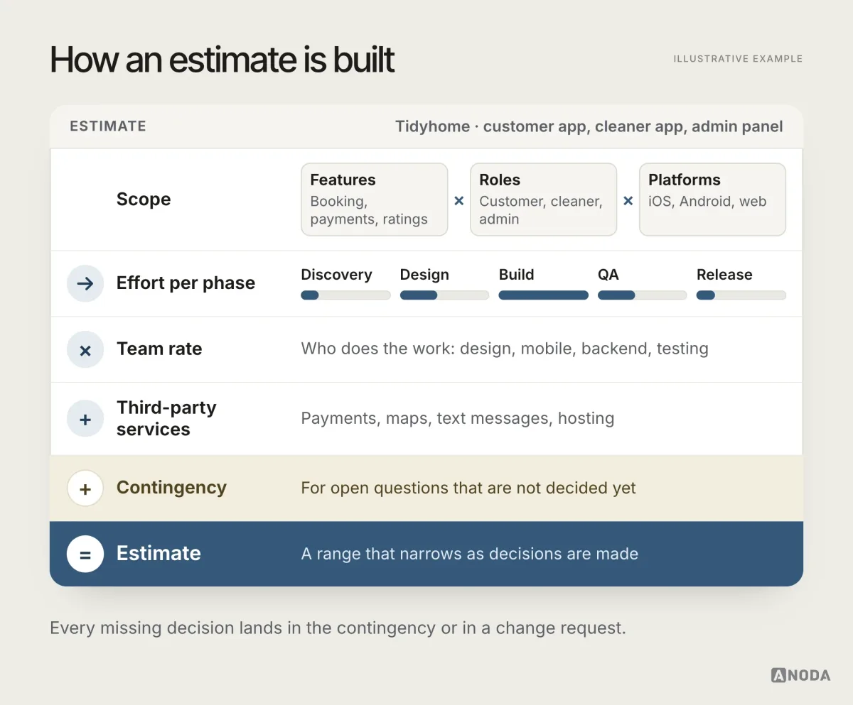 An estimate built step by step: scope (features × roles × platforms), effort per phase from discovery to release, team rate, third-party services and a contingency for open questions, adding up to a range that narrows as decisions are made.