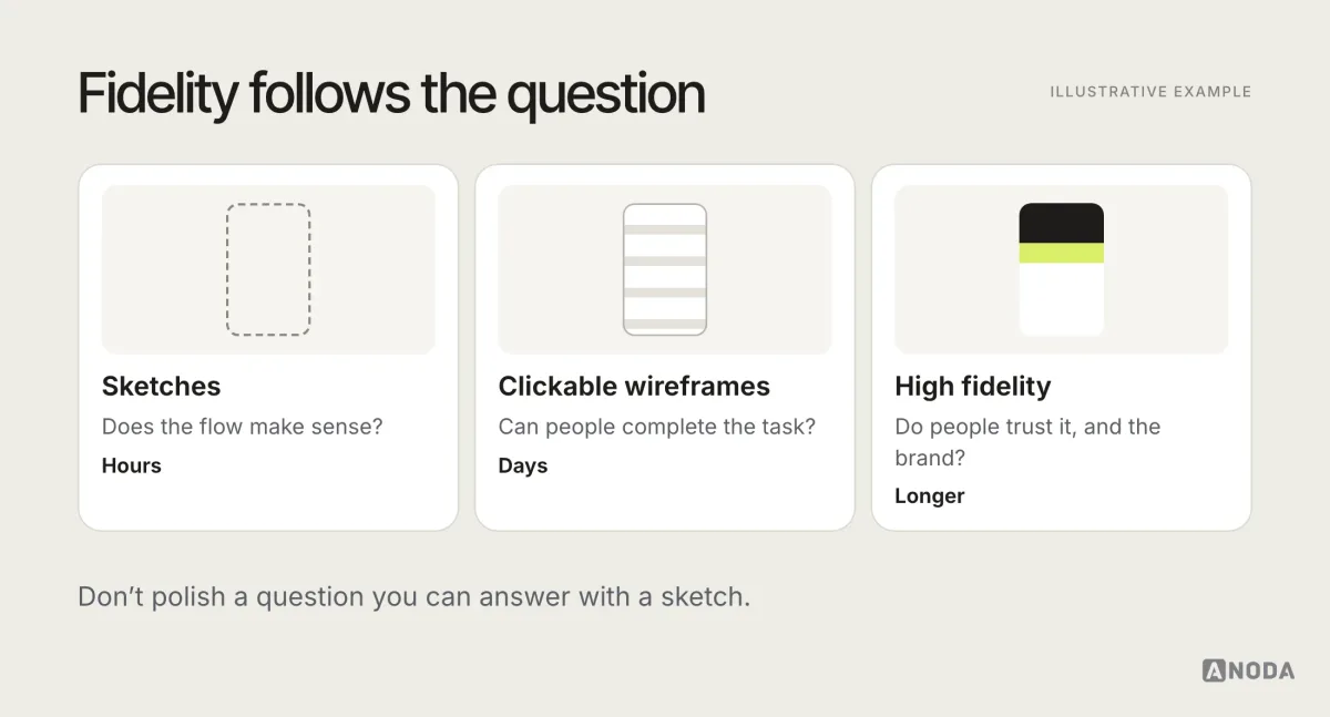 Illustrative comparison titled “Fidelity follows the question”: sketches for testing the flow, a clickable wireframe prototype for testing task completion, and a high-fidelity prototype for testing trust and perception, each with the question it answers and the time it takes.