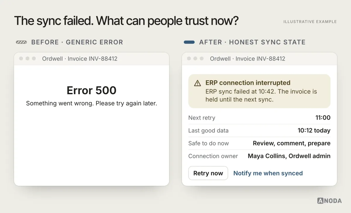 Before and after, illustrative example: on the left a generic “Error 500. Something went wrong” message; on the right a sync notice saying the ERP sync failed at 10:42, the invoice is held, the next retry is at 11:00, the last good data is from 10:12 and who owns the connection.