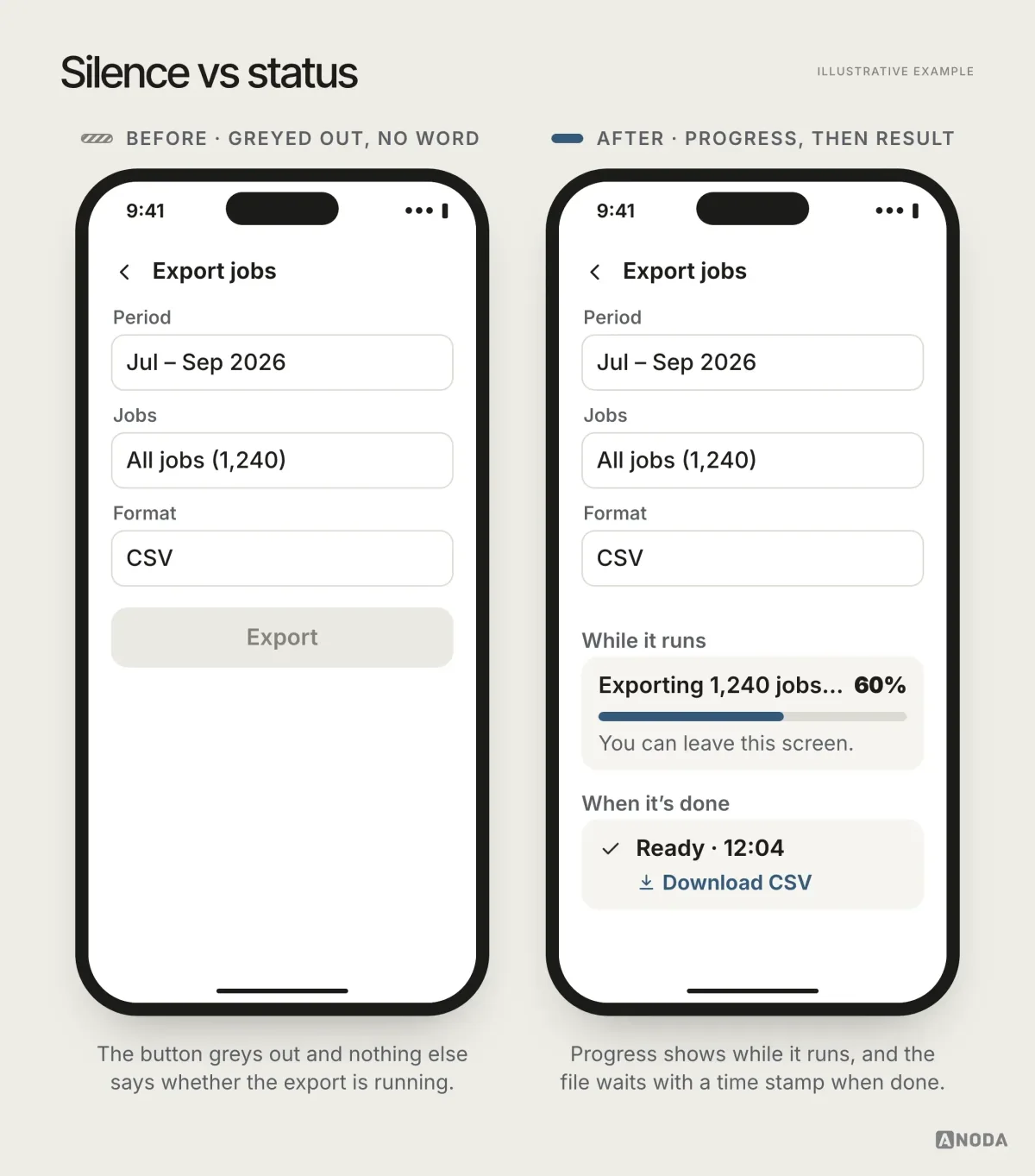 Before and after, illustrative example: an export button that simply greys out with no other feedback, versus “Exporting 1,240 jobs… 60%” with a progress bar, followed by “Ready · 12:04 — Download CSV”.