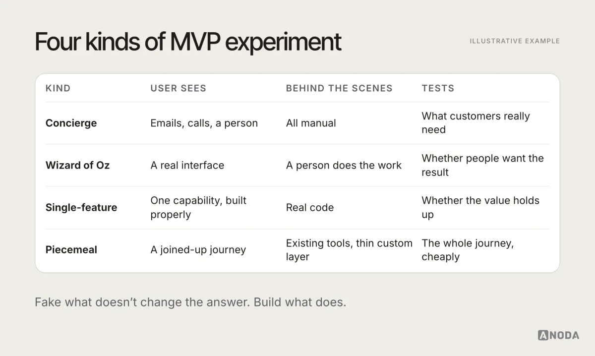 Illustrative comparison titled “Four kinds of MVP experiment”: concierge, Wizard of Oz, single-feature and piecemeal MVPs, each with what the user sees, what happens behind the scenes, what it tests and when to use it