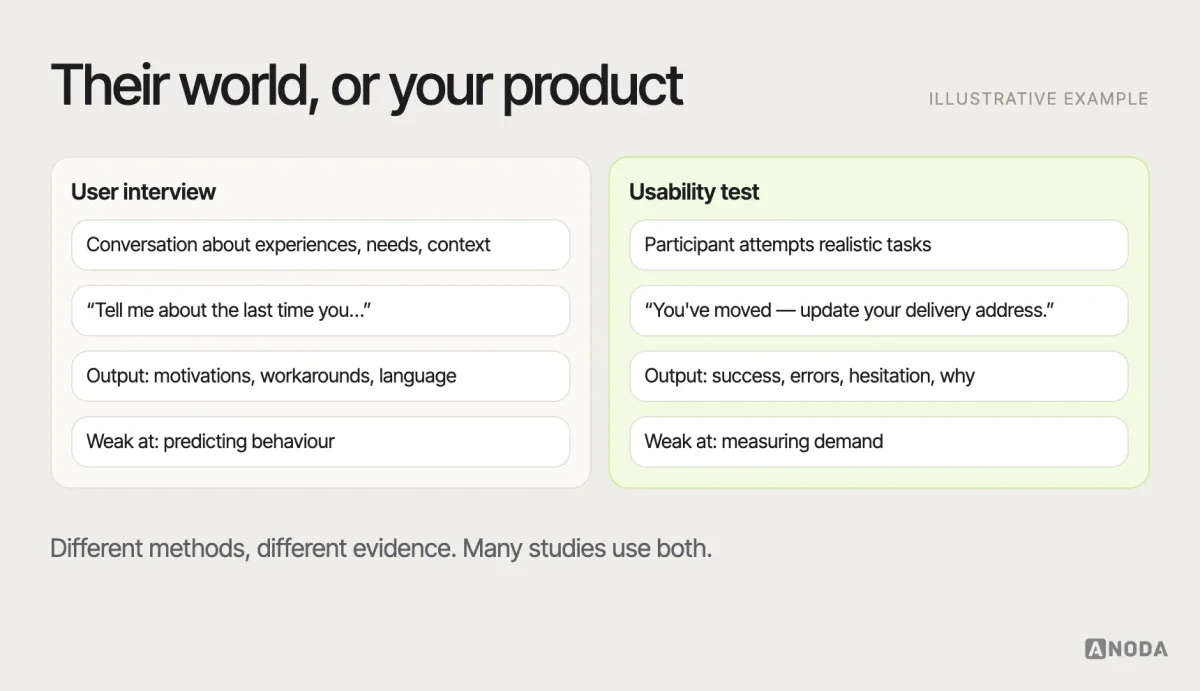User interview and usability test, illustrative example: a user interview shown as a conversation about past experiences and needs, next to a usability test shown as a participant attempting tasks on a prototype while the facilitator observes, with what each method produces.