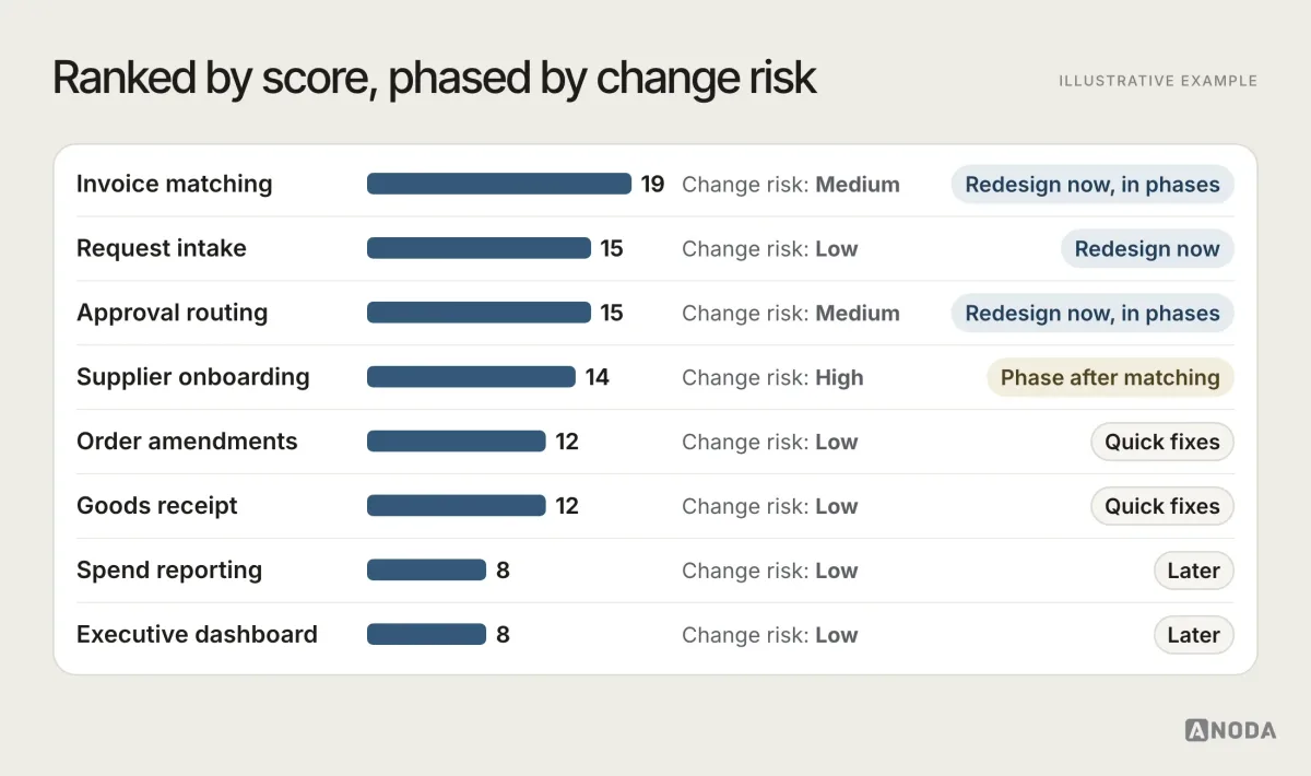 Illustrative example: the eight workflows ranked by score, each tagged with its change risk and a recommendation to redesign now, phase it or fix quickly.