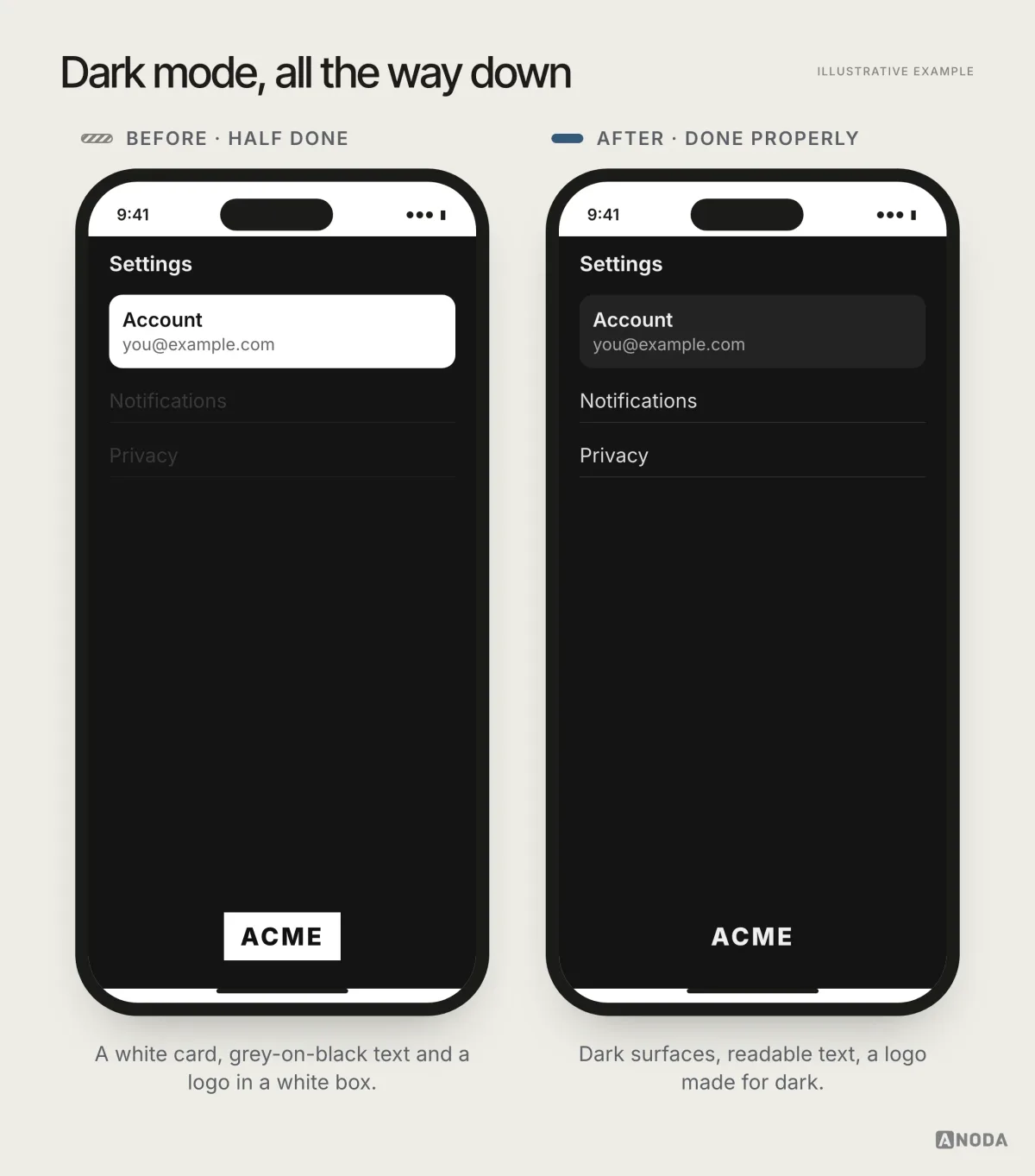Before and after, illustrative example: on the left a dark mode settings screen with a bright white card, invisible grey text and a logo with a white box around it; on the right the same screen with proper dark surfaces, readable text and a logo adapted for dark backgrounds.