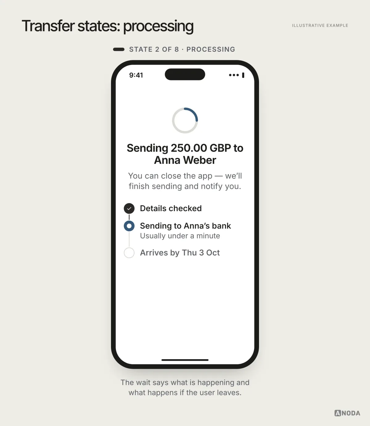 Illustrative example, state 2 of 8, processing: a spinner above “Sending 250.00 GBP to Anna Weber”, a note that the user can close the app and will be notified, and a progress timeline.