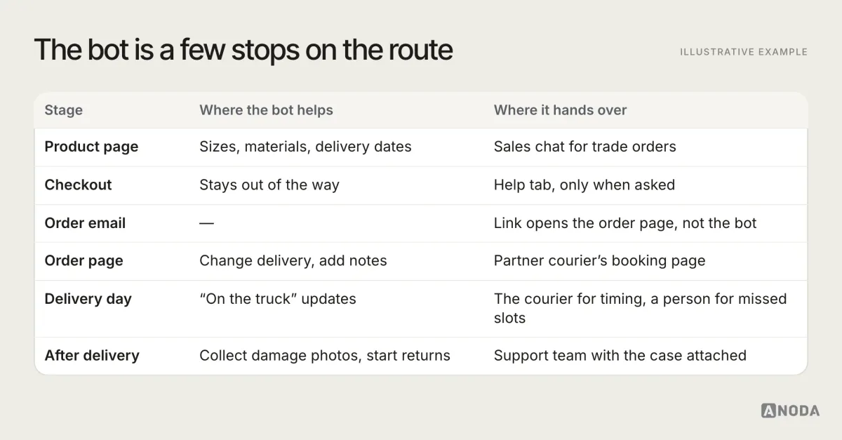 Illustrative example: a journey map for a fictional furniture store from product page to checkout, order email, order page, delivery day and after delivery, listing where the bot helps (sizes and delivery dates, changing delivery, on-the-day updates, damage photos and returns) and where it hands over: sales chat, a help tab at checkout, the order page, the partner courier and the support team.