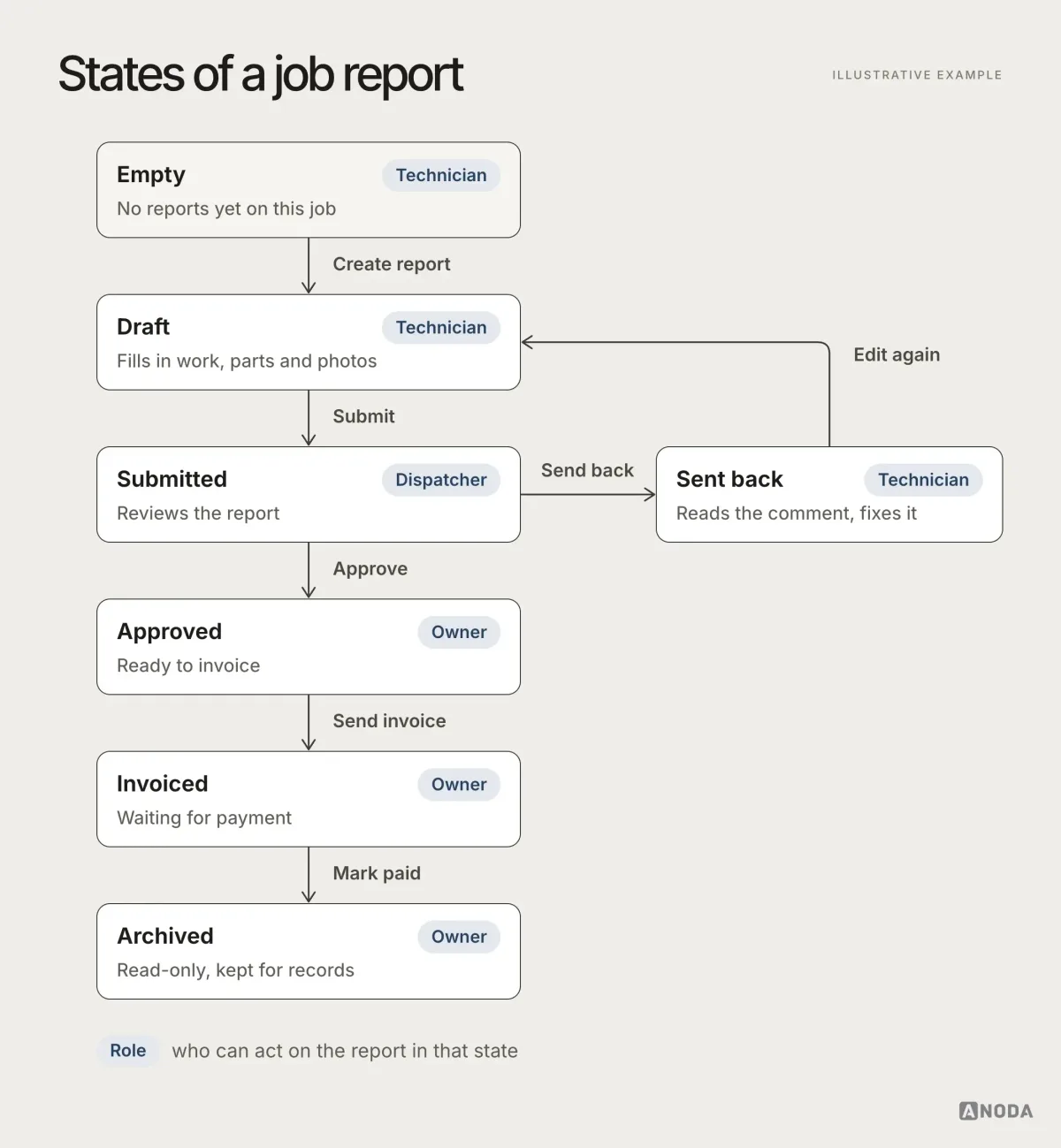 Diagram, illustrative example: the states of a job report from an empty state with no reports, through draft, submitted, approved, invoiced and archived, with a “sent back” loop from submitted to draft and a note of which role can act in each state.
