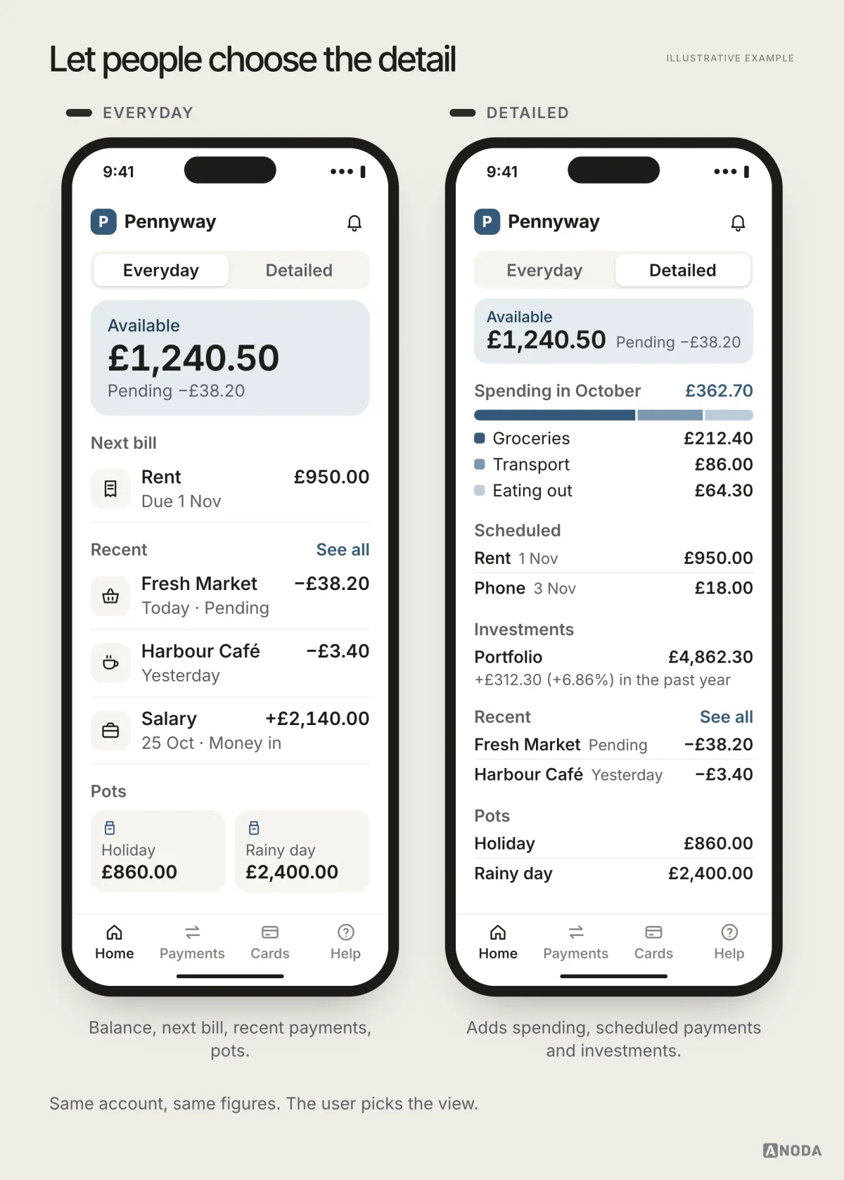 The same Pennyway home screen in two views: ‘Everyday’ shows £1,240.50 available, the next bill, recent payments and pots; ‘Detailed’ adds October spending by category, scheduled payments and a £4,862.30 investment portfolio.