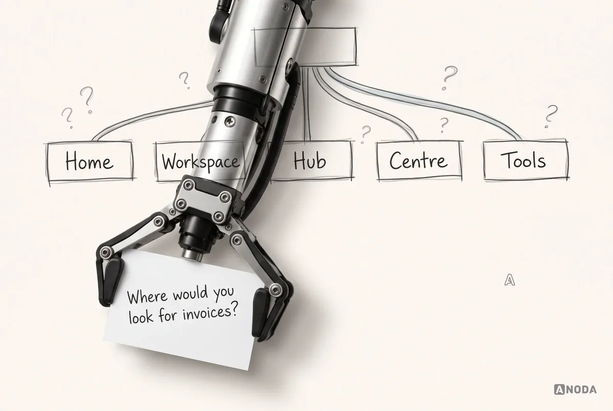 A steel robotic hand holds a real index card asking ‘Where would you look for invoices?’ below a drawn menu tree with the branches Home, Workspace, Hub, Centre and Tools, surrounded by question marks.