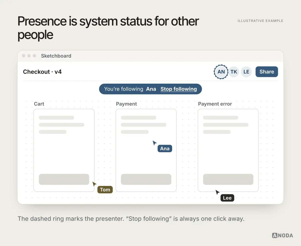 Illustrative example: a fictional shared design canvas titled “Checkout · v4” with three avatars at the top, the first one ringed with a dashed border, a bar reading “You’re following Ana” with a “Stop following” link, and three screen frames with named cursors for Ana, Tom and Lee.