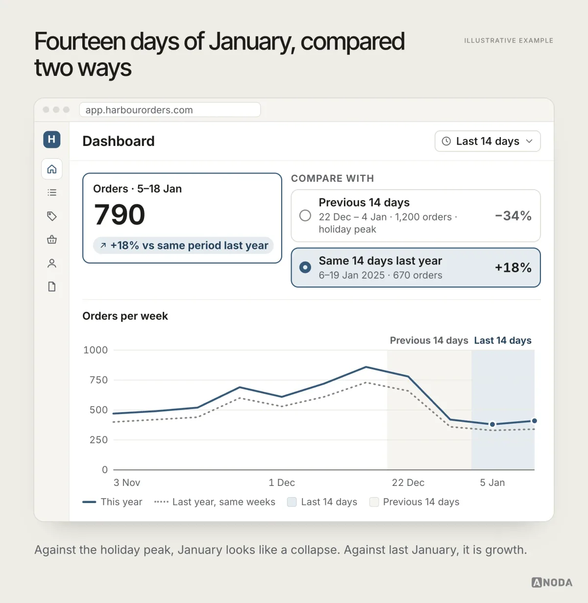 A Harbour Orders dashboard shows 790 orders for 5–18 January, down 34% against the holiday peak just before it but up 18% against the same 14 days last year, with a line chart of this year and last year both peaking before Christmas.