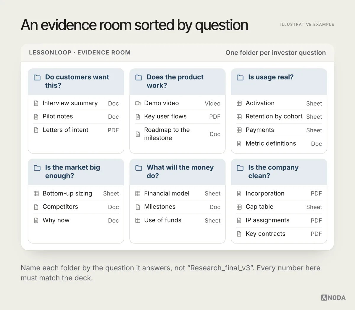 Six evidence-room folders named by investor questions, such as ‘Do customers want this?’ and ‘What will the money do?’, each listing its files.